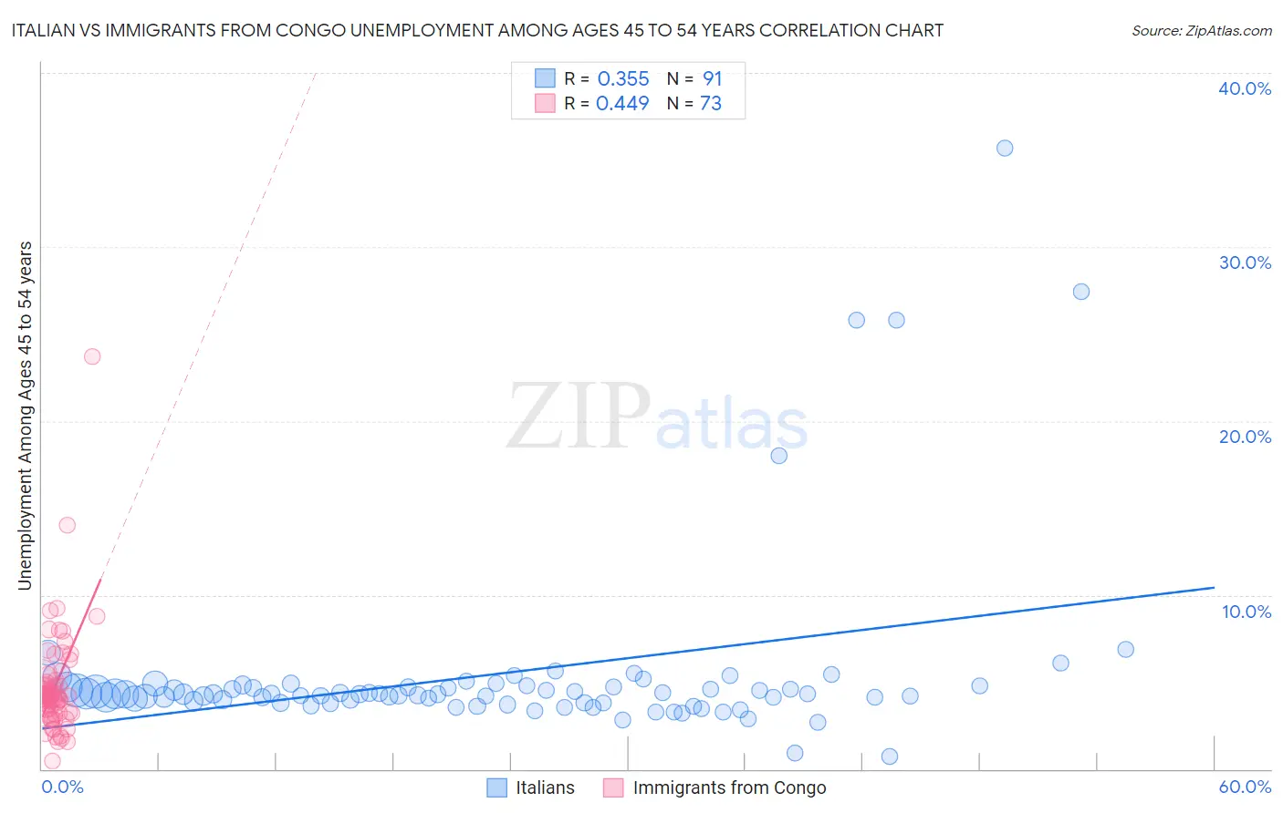 Italian vs Immigrants from Congo Unemployment Among Ages 45 to 54 years