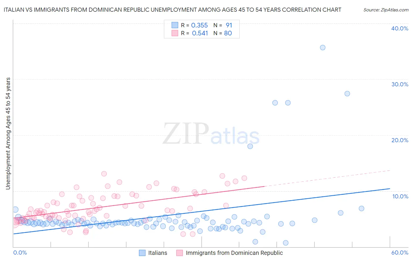 Italian vs Immigrants from Dominican Republic Unemployment Among Ages 45 to 54 years