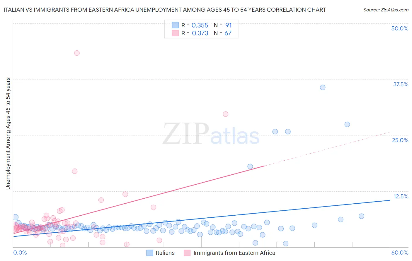 Italian vs Immigrants from Eastern Africa Unemployment Among Ages 45 to 54 years