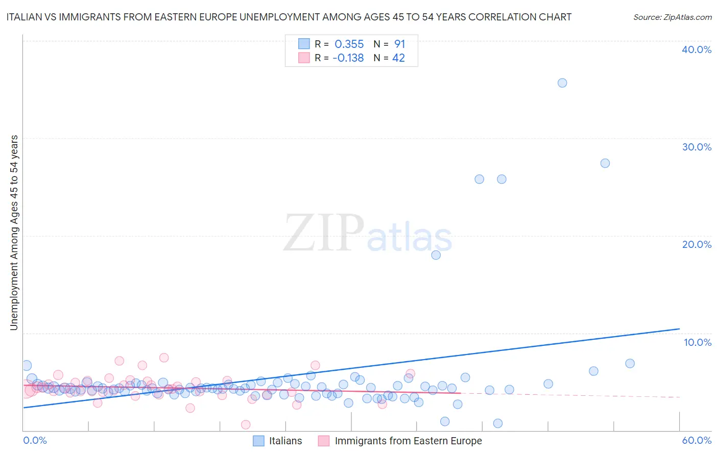 Italian vs Immigrants from Eastern Europe Unemployment Among Ages 45 to 54 years