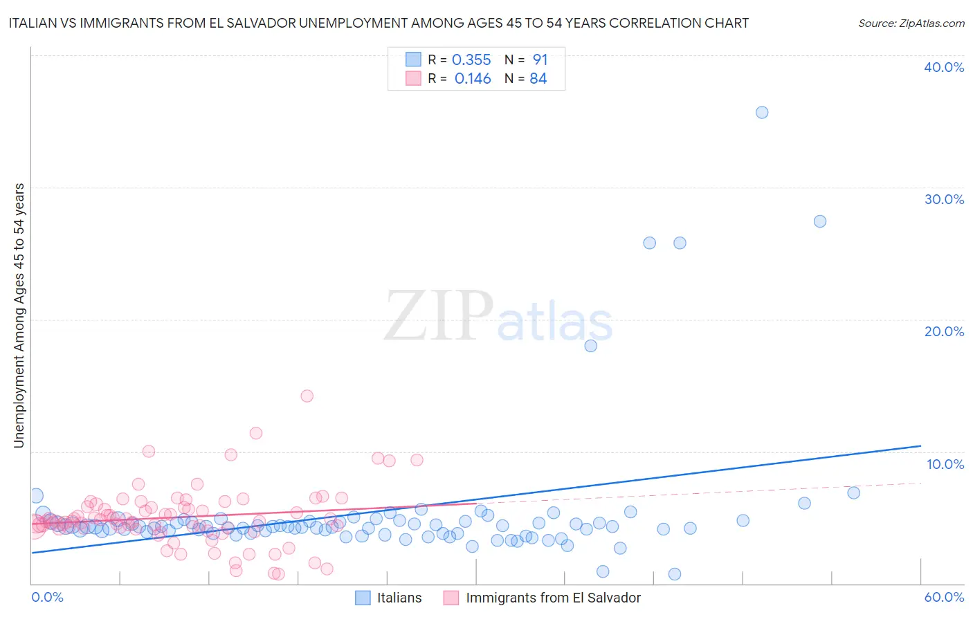 Italian vs Immigrants from El Salvador Unemployment Among Ages 45 to 54 years