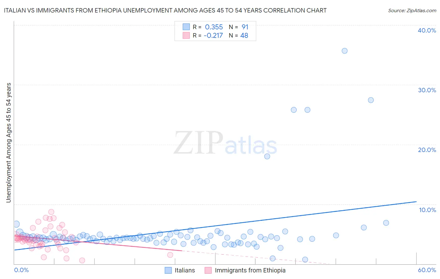 Italian vs Immigrants from Ethiopia Unemployment Among Ages 45 to 54 years