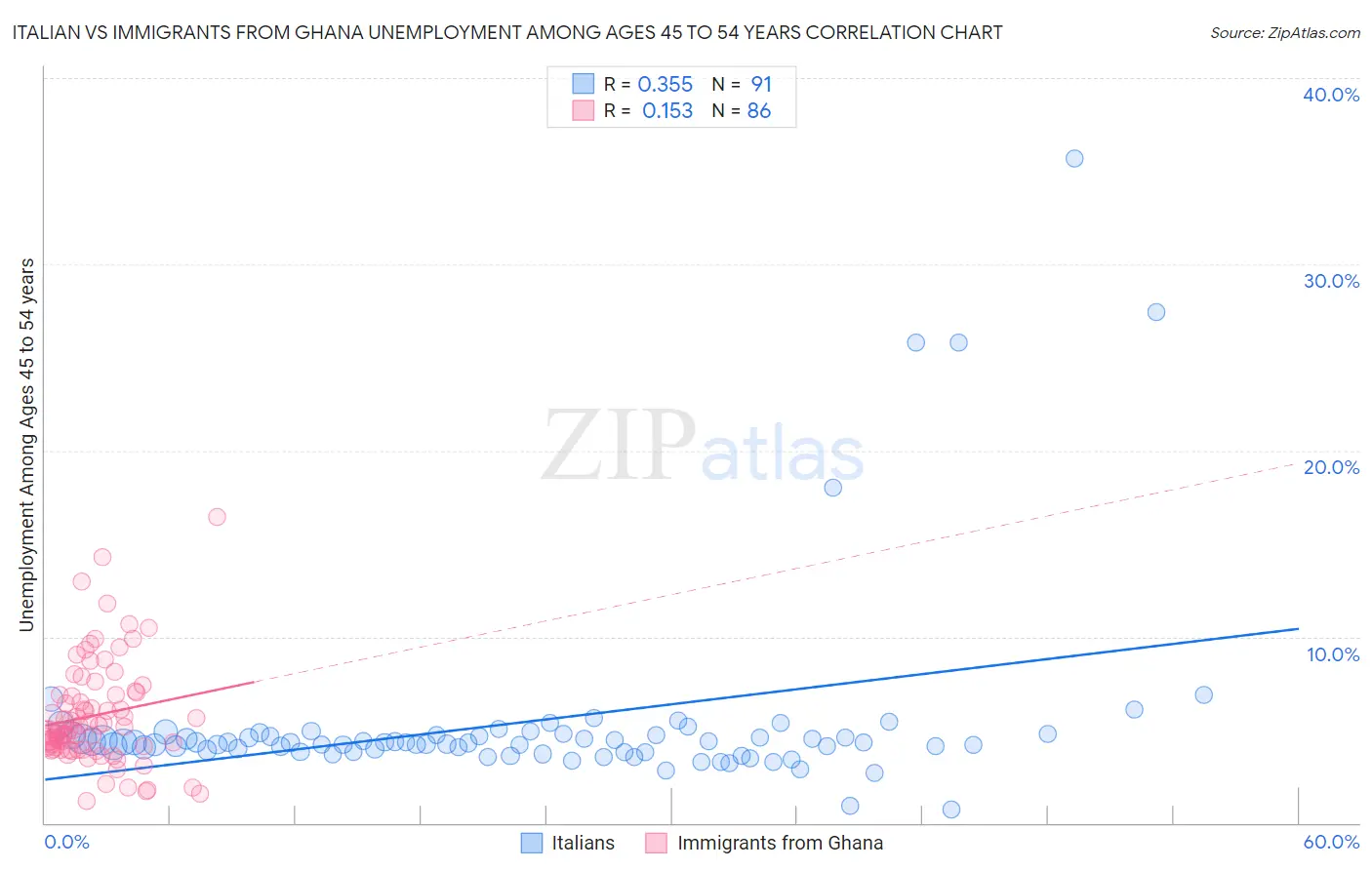 Italian vs Immigrants from Ghana Unemployment Among Ages 45 to 54 years
