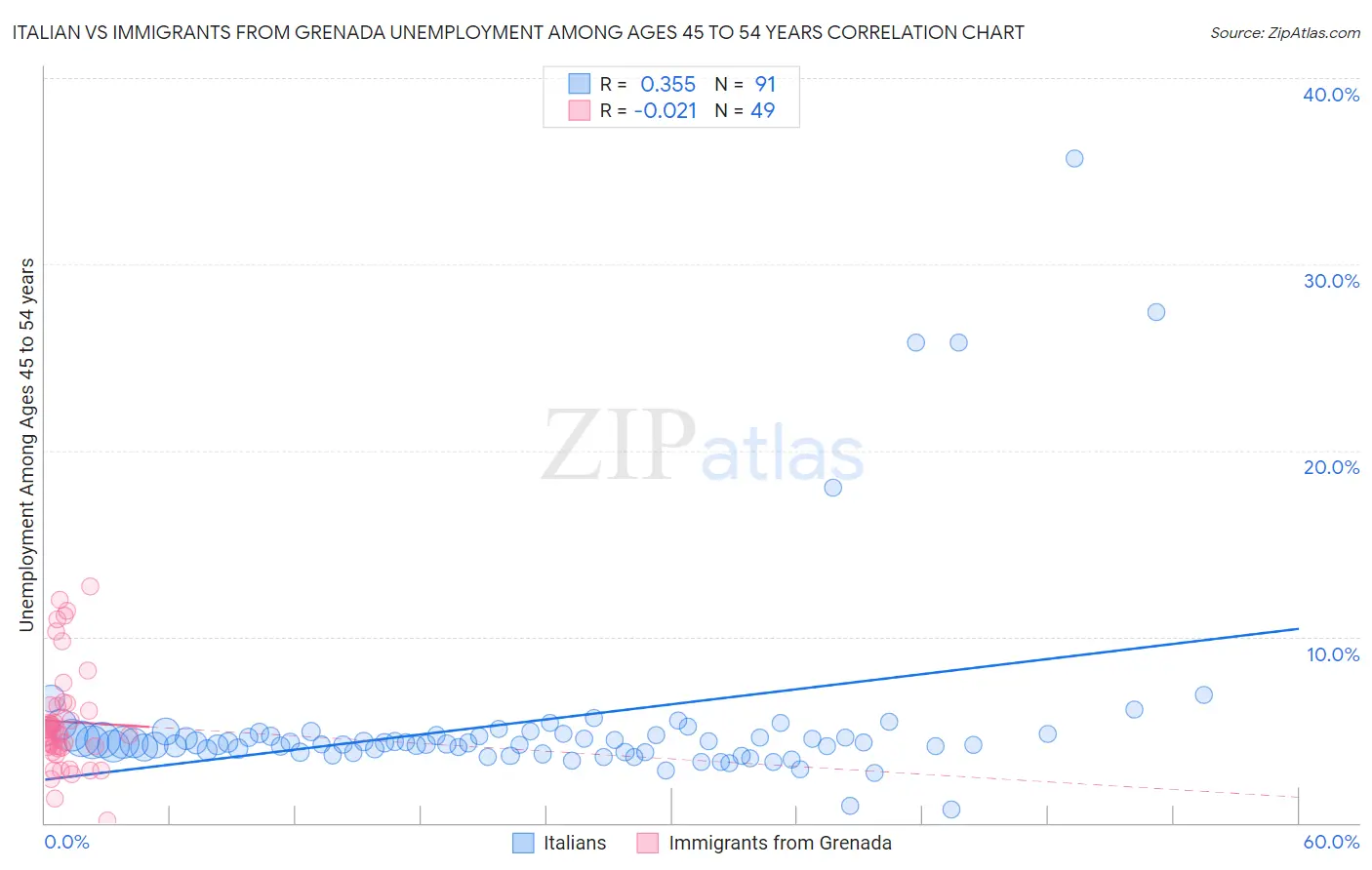 Italian vs Immigrants from Grenada Unemployment Among Ages 45 to 54 years