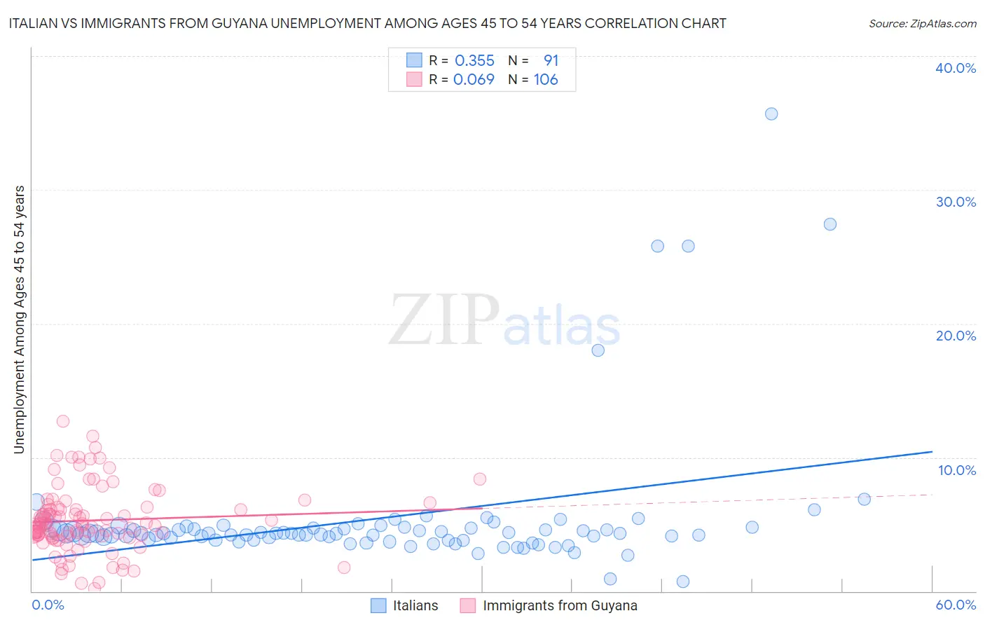 Italian vs Immigrants from Guyana Unemployment Among Ages 45 to 54 years