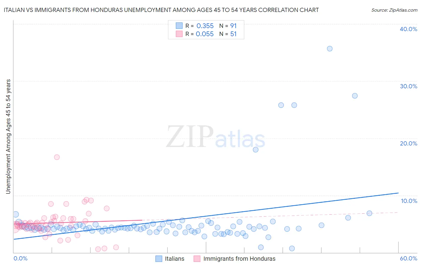 Italian vs Immigrants from Honduras Unemployment Among Ages 45 to 54 years