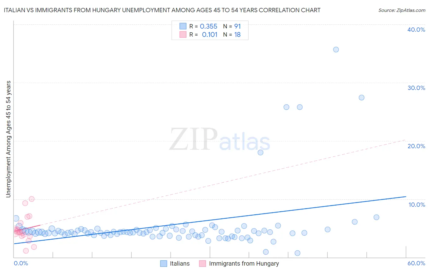 Italian vs Immigrants from Hungary Unemployment Among Ages 45 to 54 years