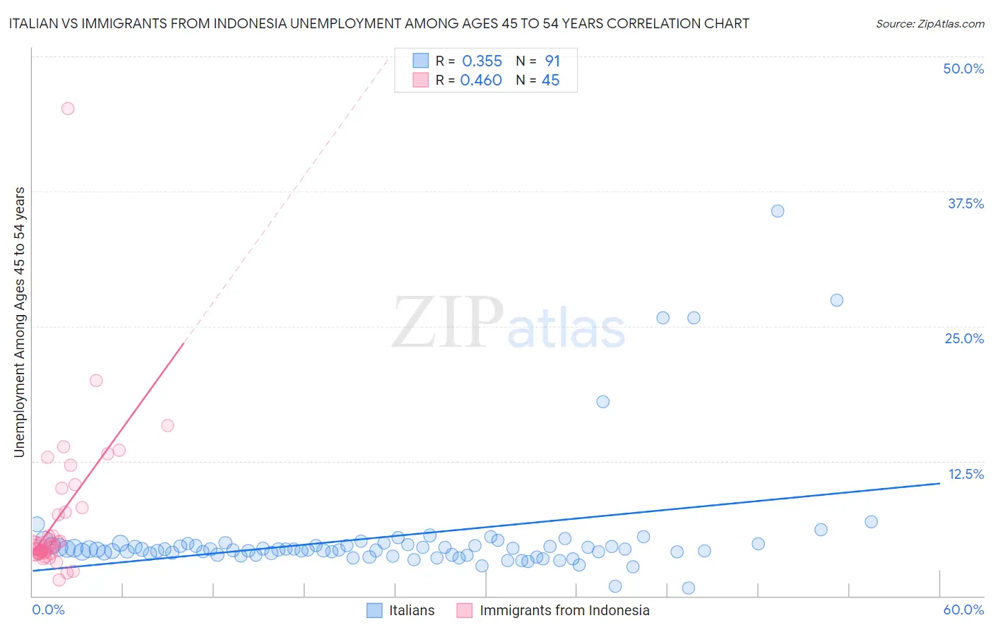 Italian vs Immigrants from Indonesia Unemployment Among Ages 45 to 54 years