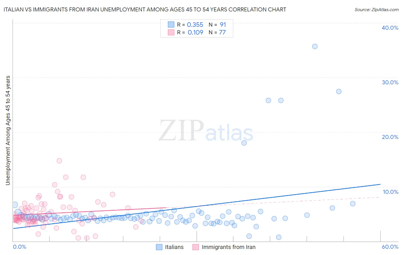 Italian vs Immigrants from Iran Unemployment Among Ages 45 to 54 years