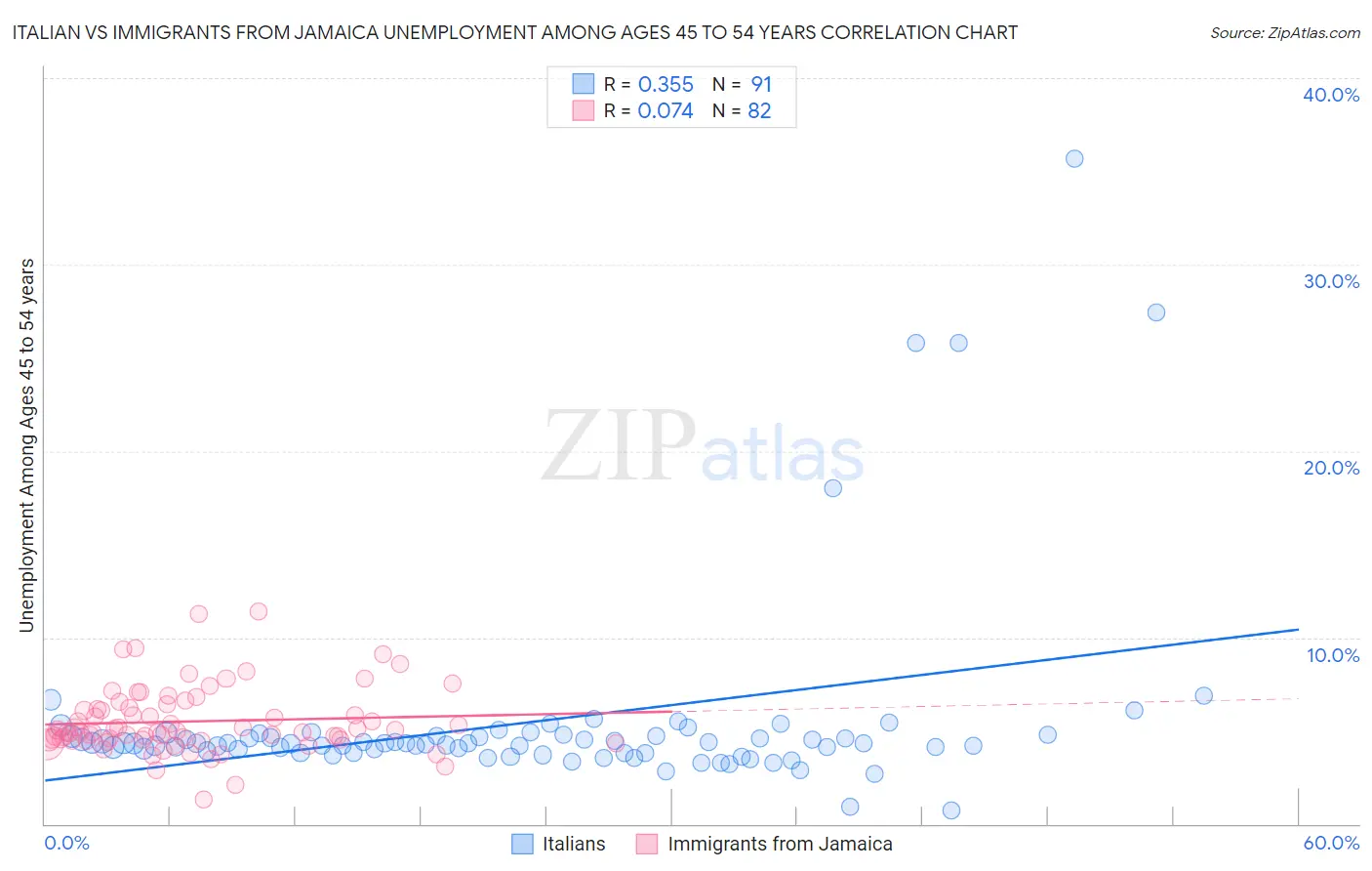 Italian vs Immigrants from Jamaica Unemployment Among Ages 45 to 54 years