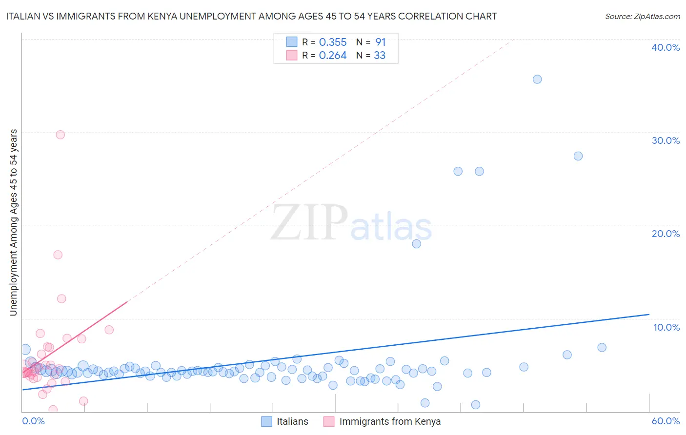 Italian vs Immigrants from Kenya Unemployment Among Ages 45 to 54 years