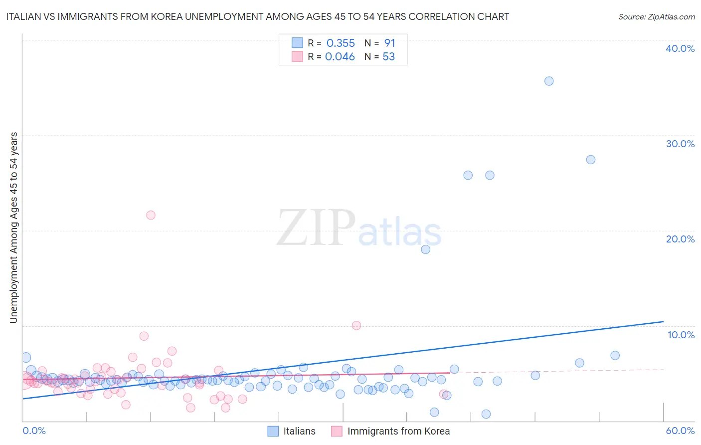 Italian vs Immigrants from Korea Unemployment Among Ages 45 to 54 years