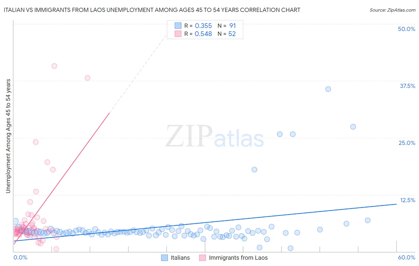 Italian vs Immigrants from Laos Unemployment Among Ages 45 to 54 years