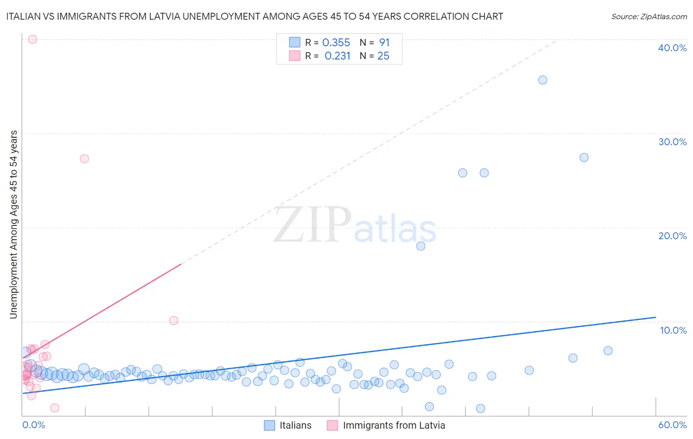 Italian vs Immigrants from Latvia Unemployment Among Ages 45 to 54 years