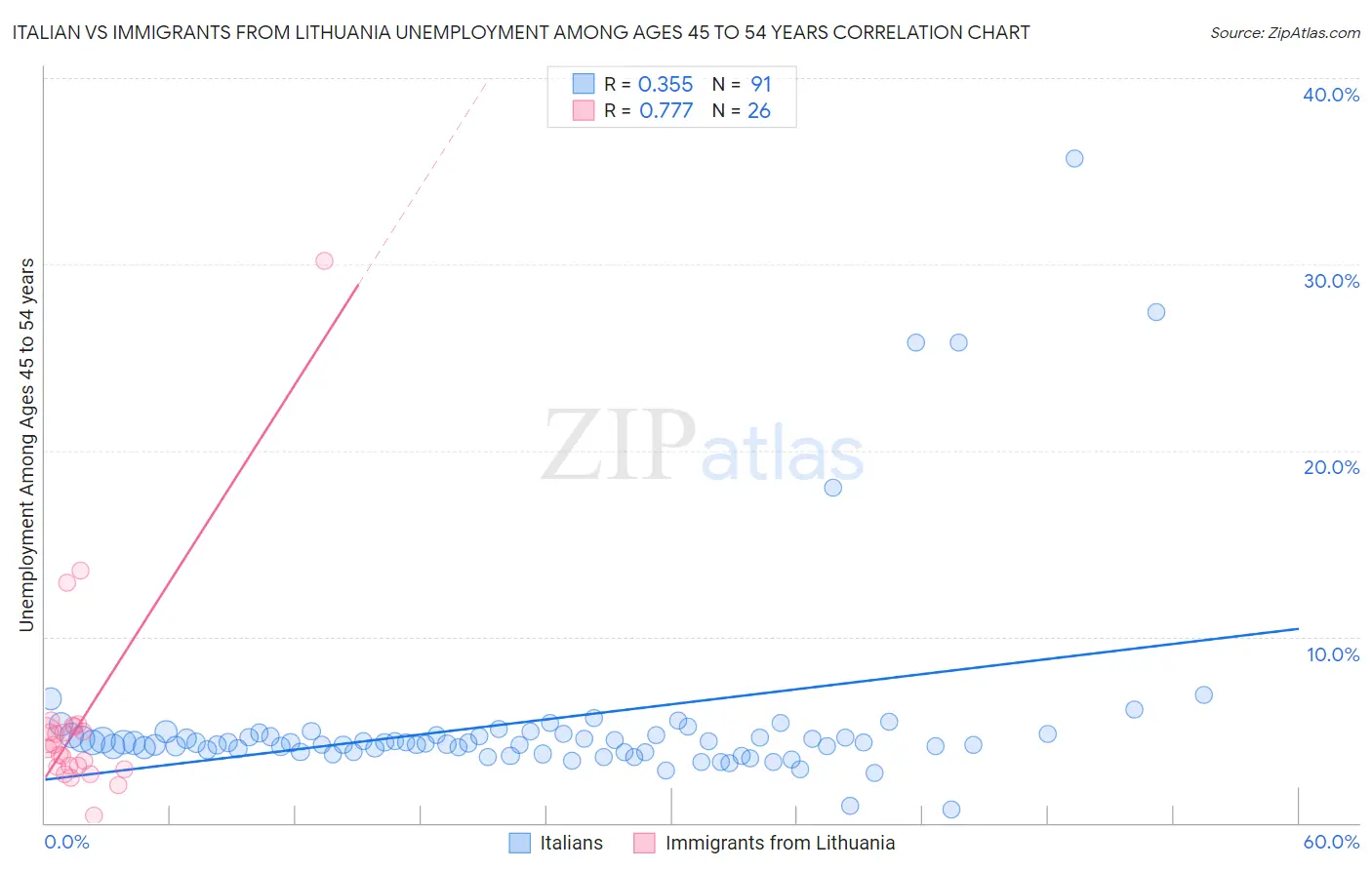 Italian vs Immigrants from Lithuania Unemployment Among Ages 45 to 54 years
