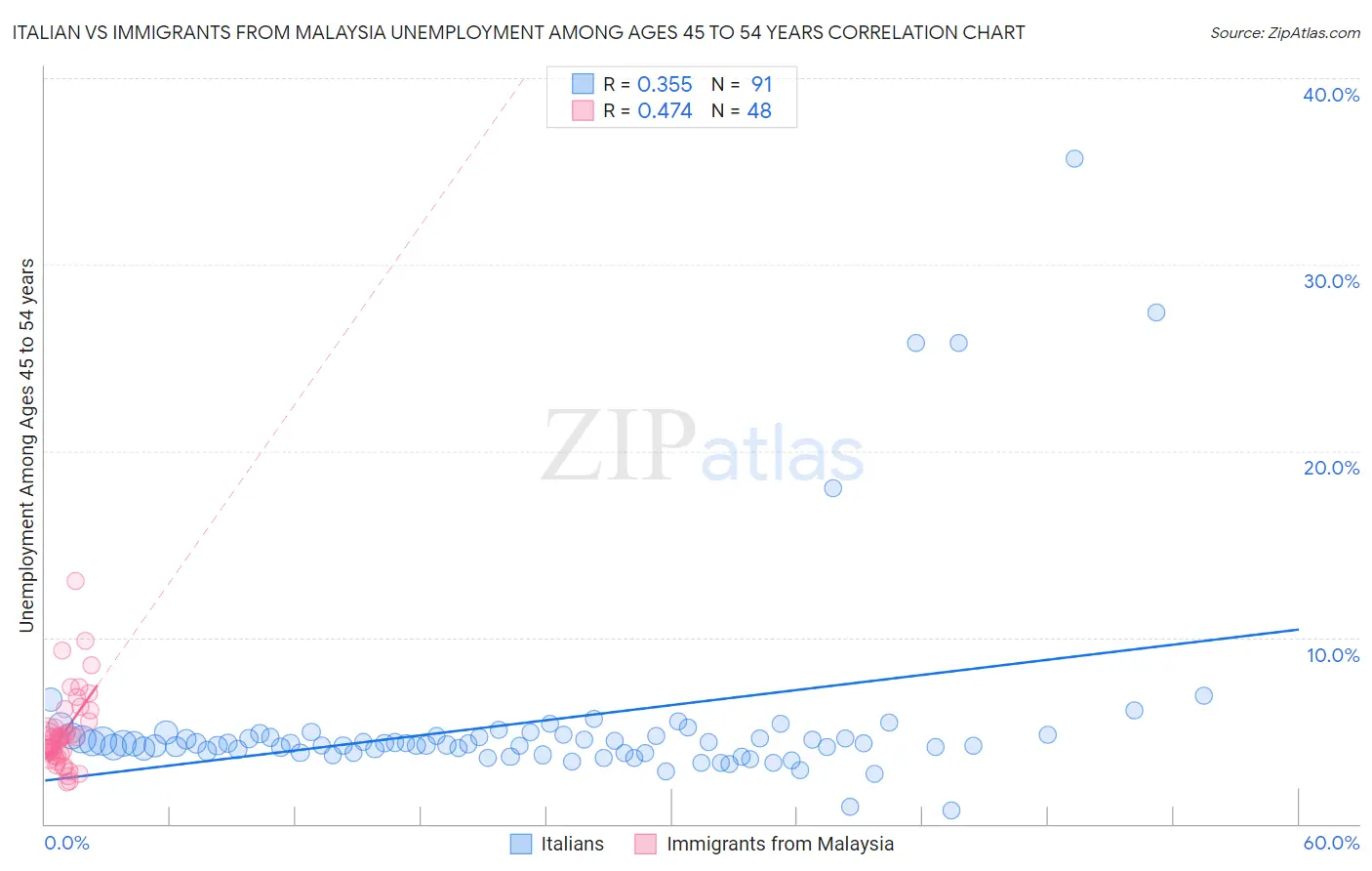 Italian vs Immigrants from Malaysia Unemployment Among Ages 45 to 54 years