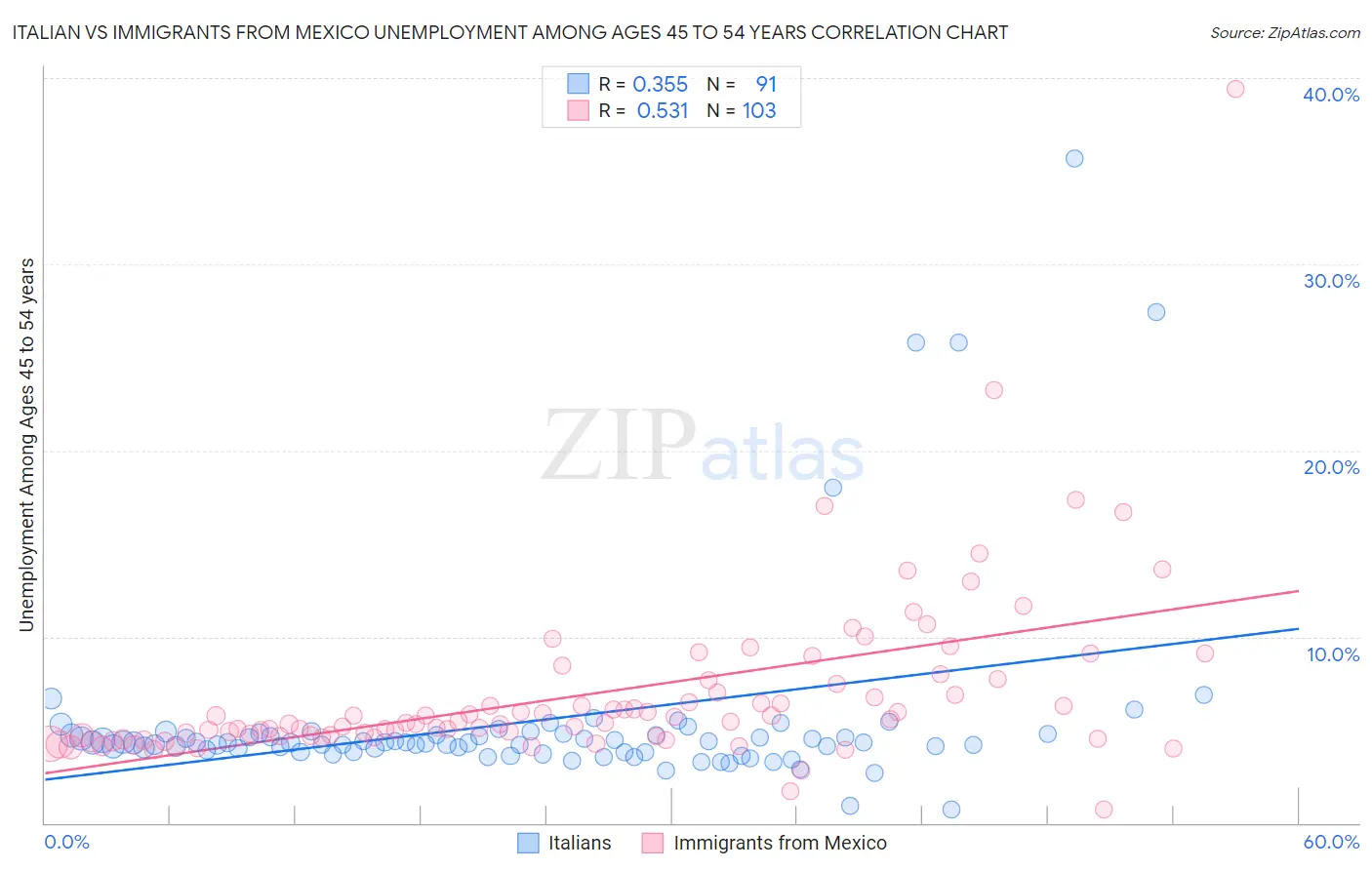 Italian vs Immigrants from Mexico Unemployment Among Ages 45 to 54 years