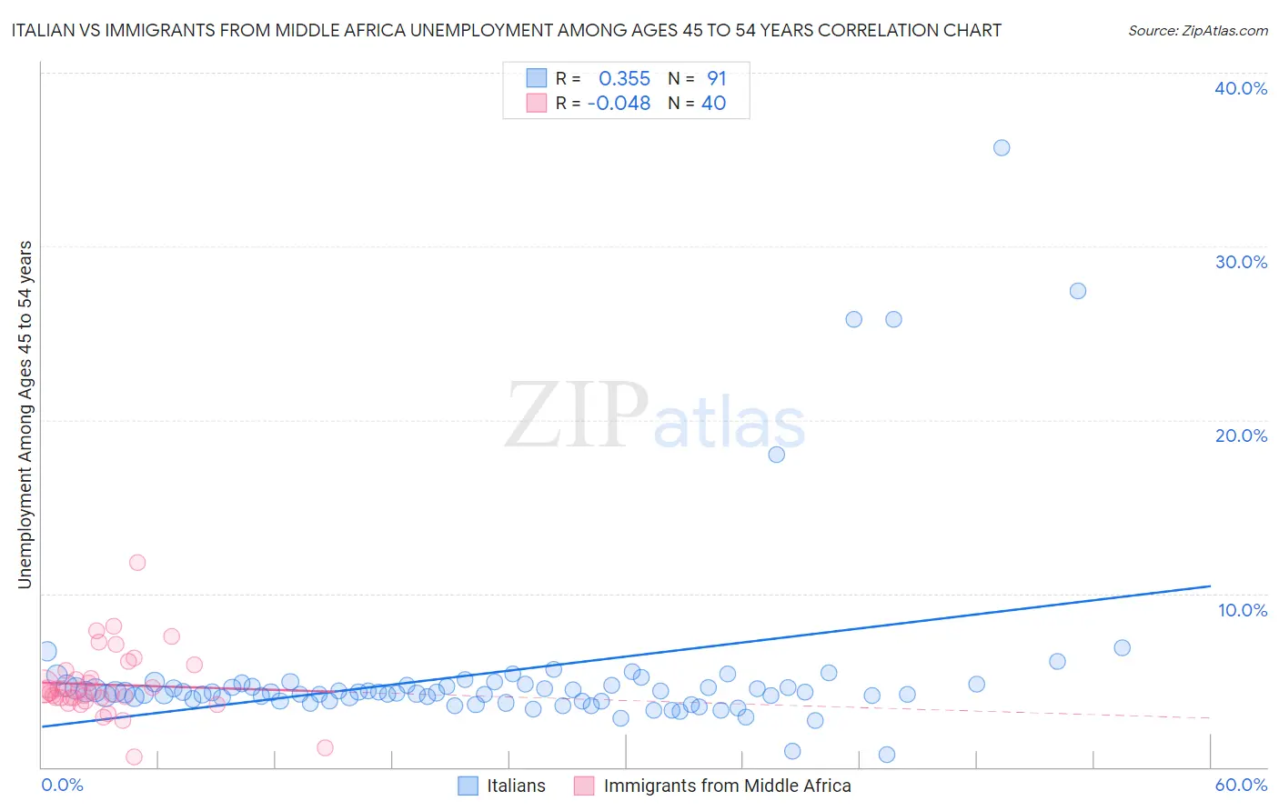 Italian vs Immigrants from Middle Africa Unemployment Among Ages 45 to 54 years