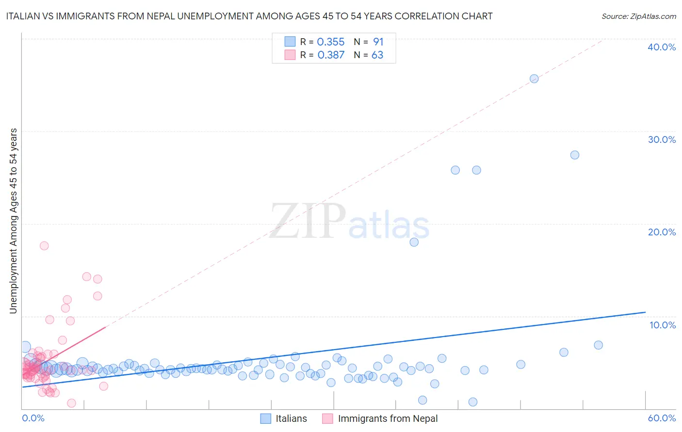 Italian vs Immigrants from Nepal Unemployment Among Ages 45 to 54 years
