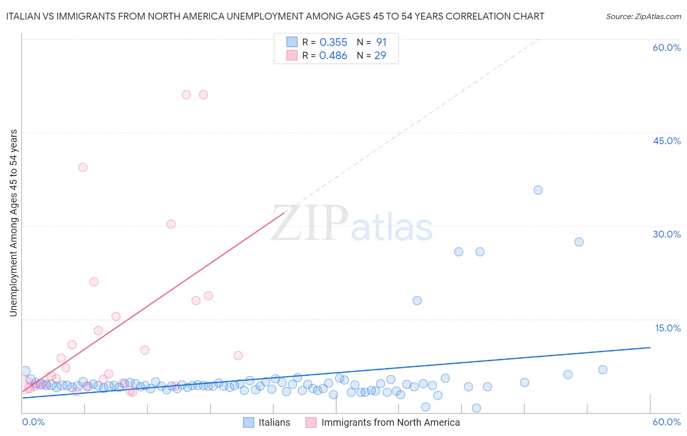 Italian vs Immigrants from North America Unemployment Among Ages 45 to 54 years