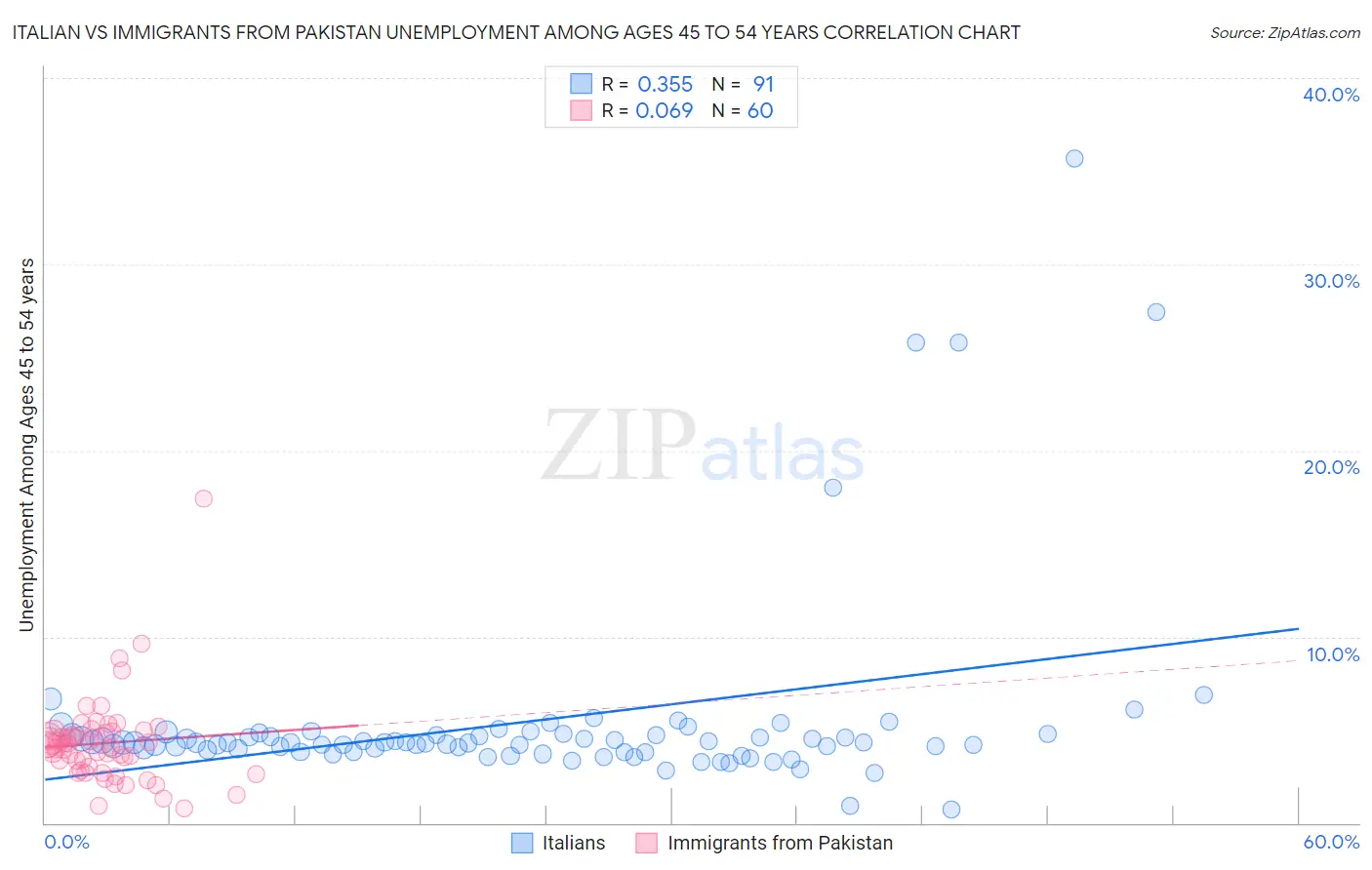 Italian vs Immigrants from Pakistan Unemployment Among Ages 45 to 54 years