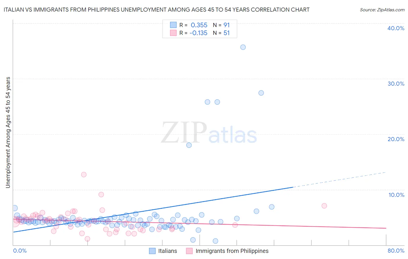 Italian vs Immigrants from Philippines Unemployment Among Ages 45 to 54 years