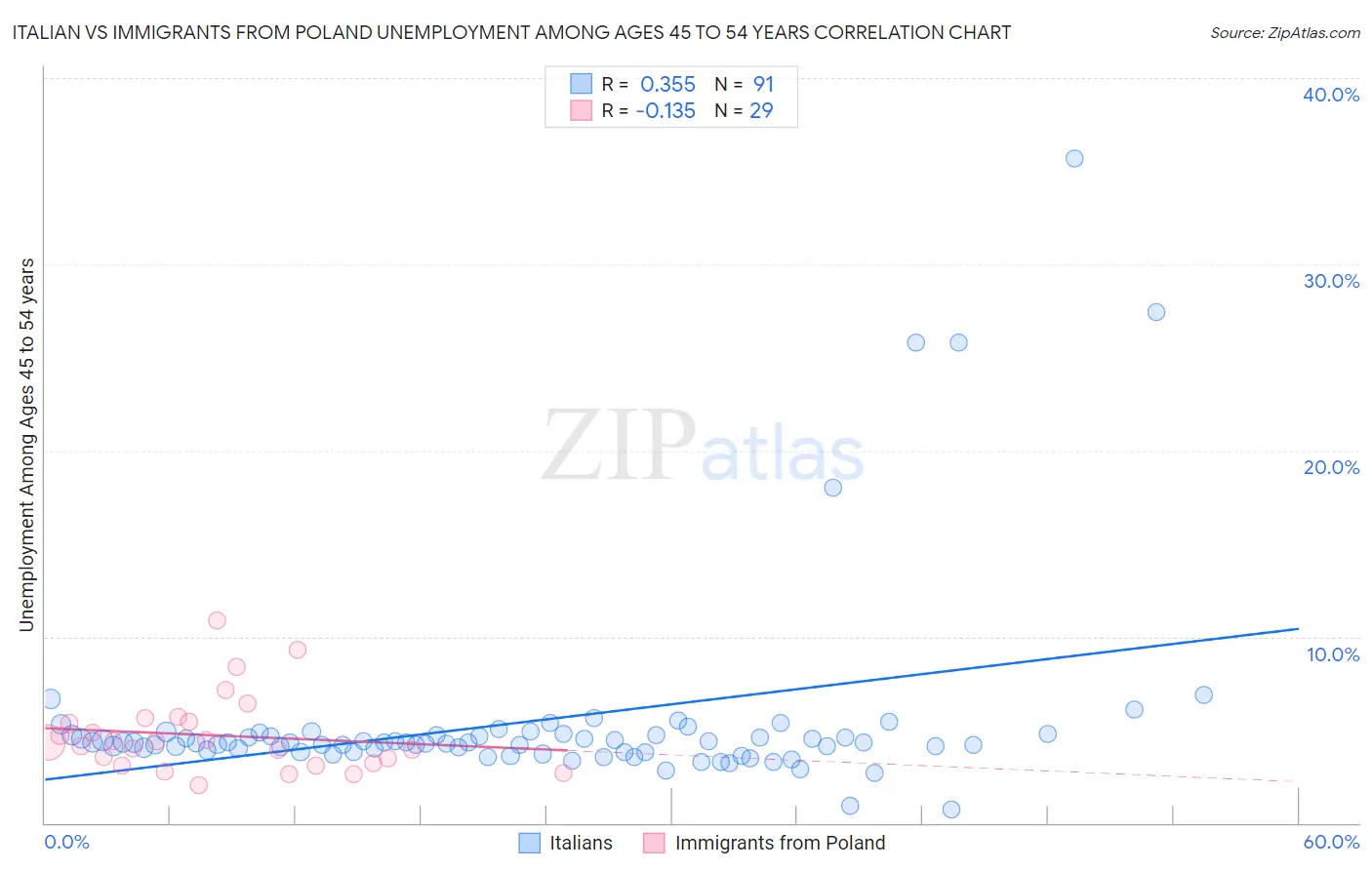 Italian vs Immigrants from Poland Unemployment Among Ages 45 to 54 years