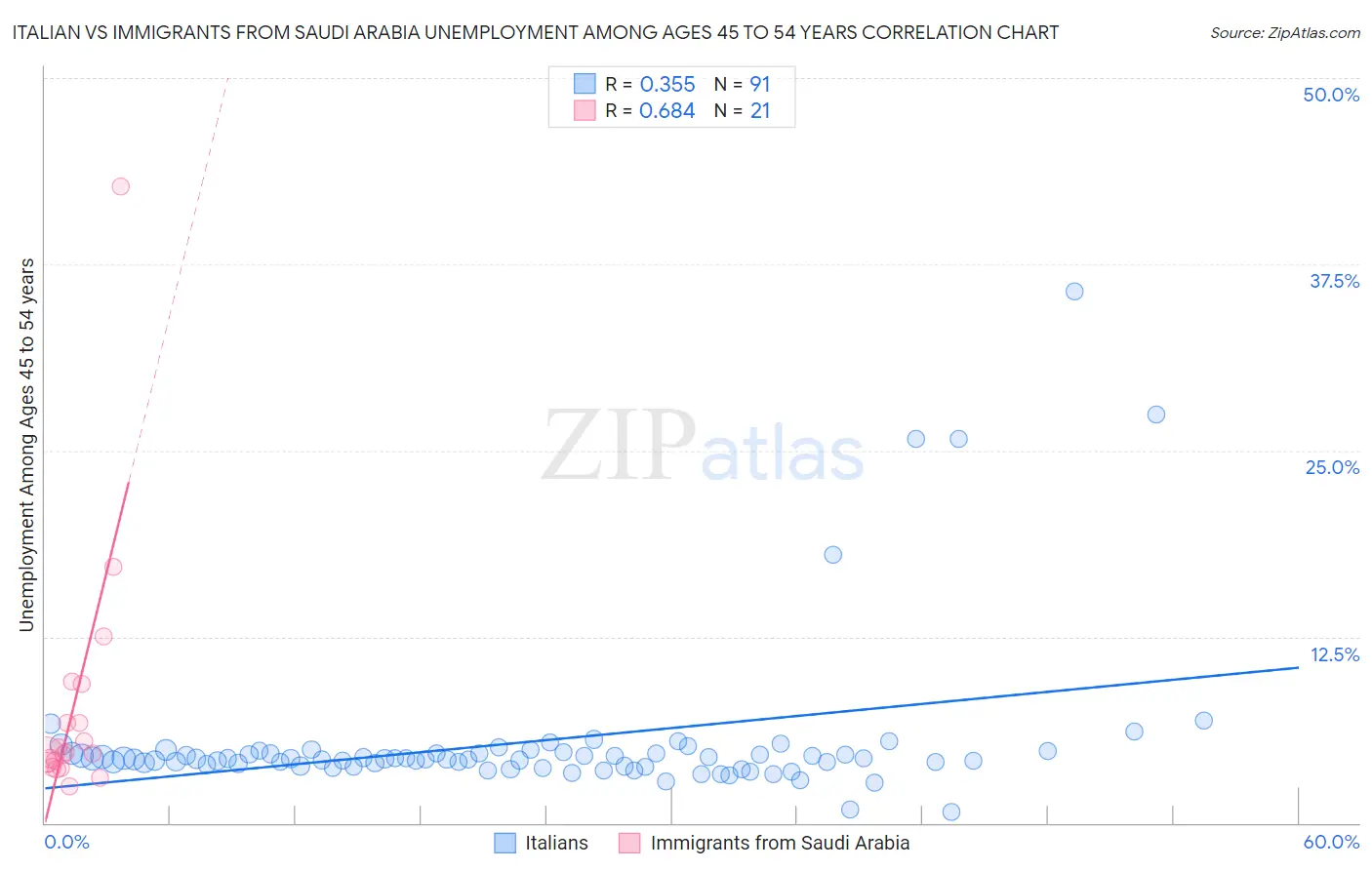 Italian vs Immigrants from Saudi Arabia Unemployment Among Ages 45 to 54 years