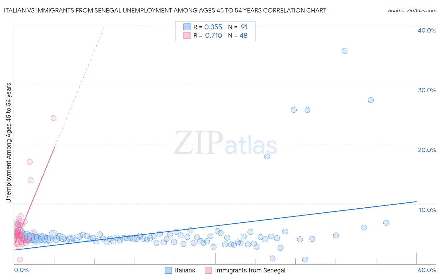 Italian vs Immigrants from Senegal Unemployment Among Ages 45 to 54 years