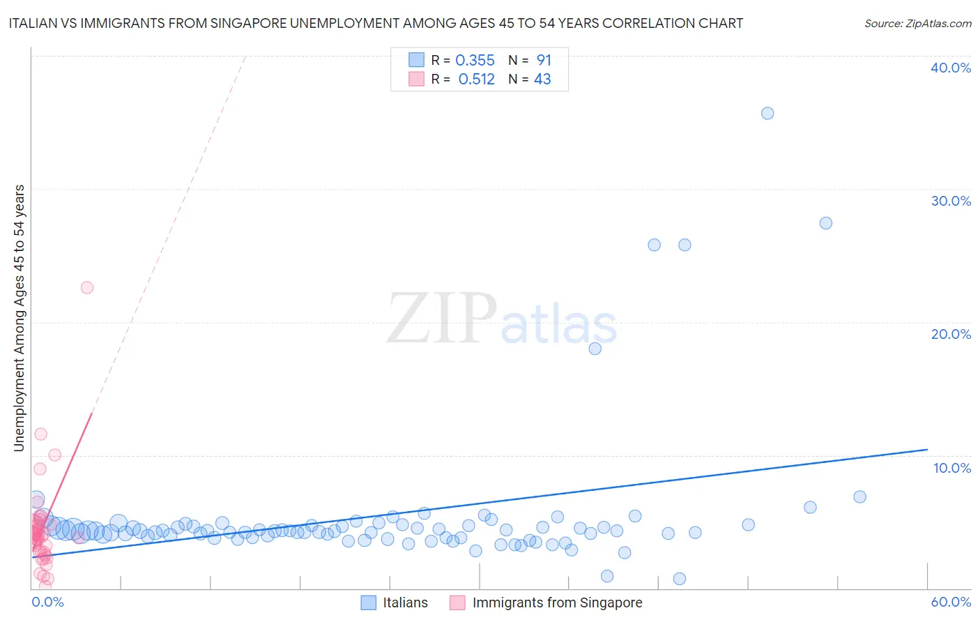 Italian vs Immigrants from Singapore Unemployment Among Ages 45 to 54 years