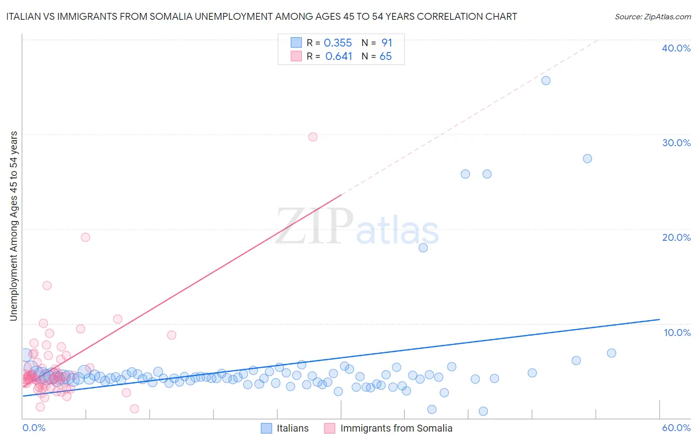 Italian vs Immigrants from Somalia Unemployment Among Ages 45 to 54 years