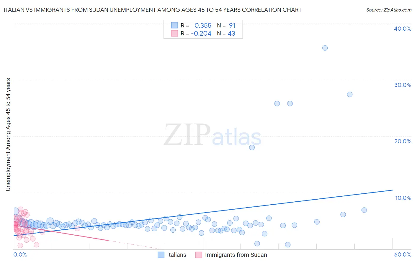 Italian vs Immigrants from Sudan Unemployment Among Ages 45 to 54 years