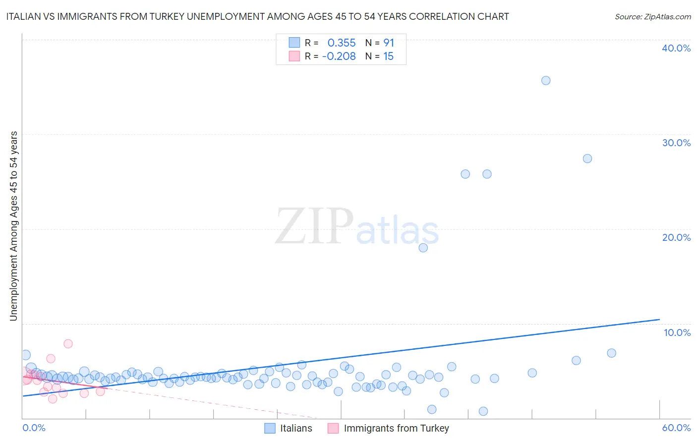 Italian vs Immigrants from Turkey Unemployment Among Ages 45 to 54 years