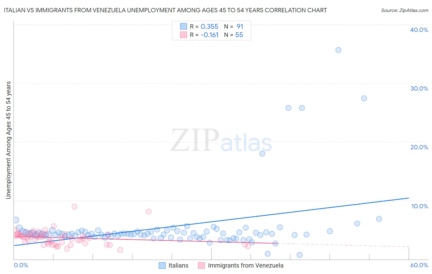 Italian vs Immigrants from Venezuela Unemployment Among Ages 45 to 54 years