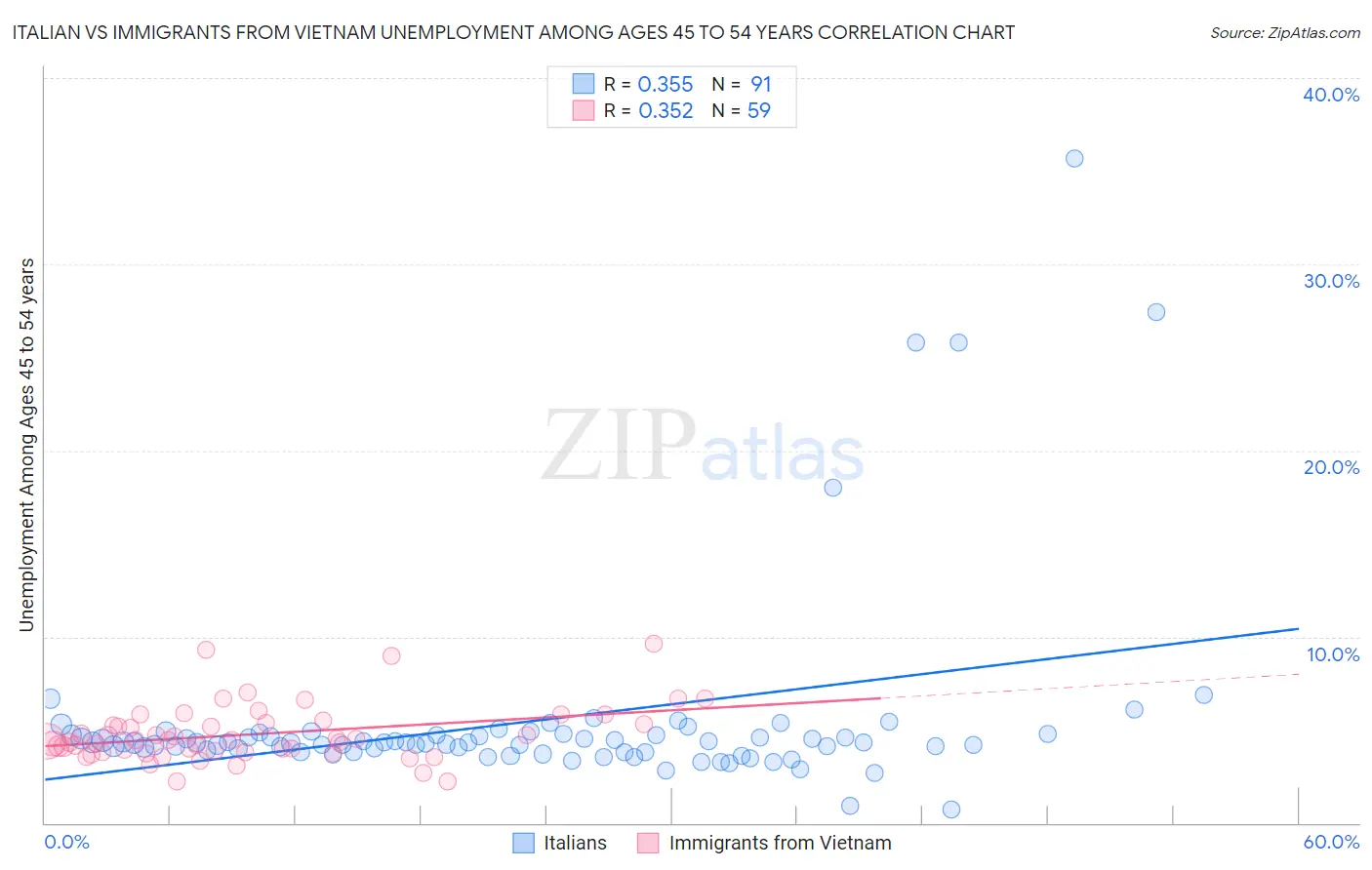 Italian vs Immigrants from Vietnam Unemployment Among Ages 45 to 54 years