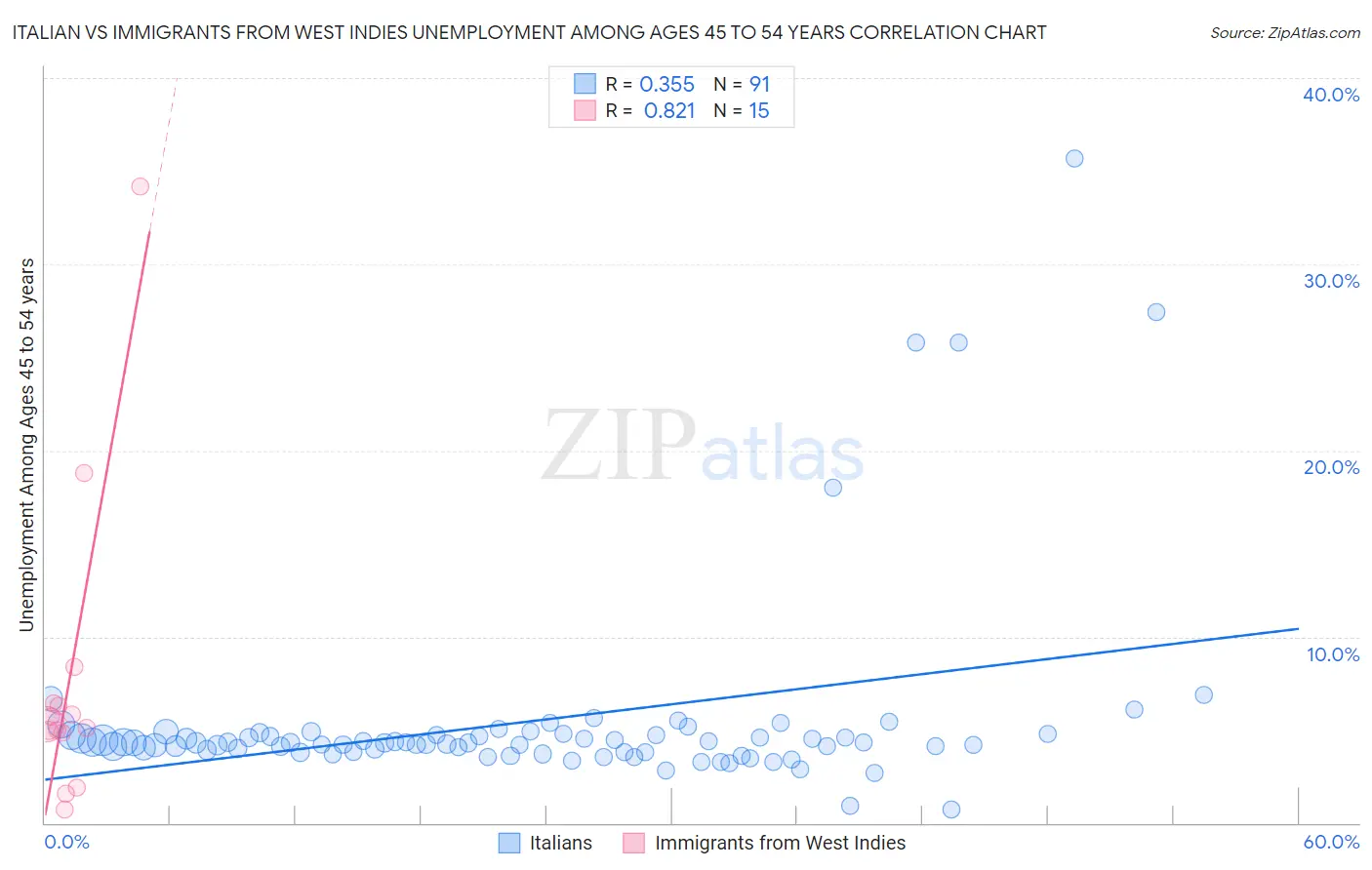 Italian vs Immigrants from West Indies Unemployment Among Ages 45 to 54 years