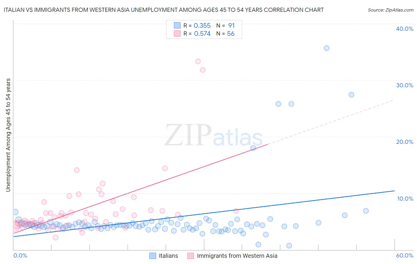 Italian vs Immigrants from Western Asia Unemployment Among Ages 45 to 54 years