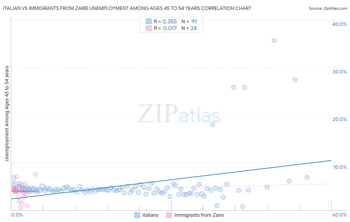 Italian vs Immigrants from Zaire Unemployment Among Ages 45 to 54 years