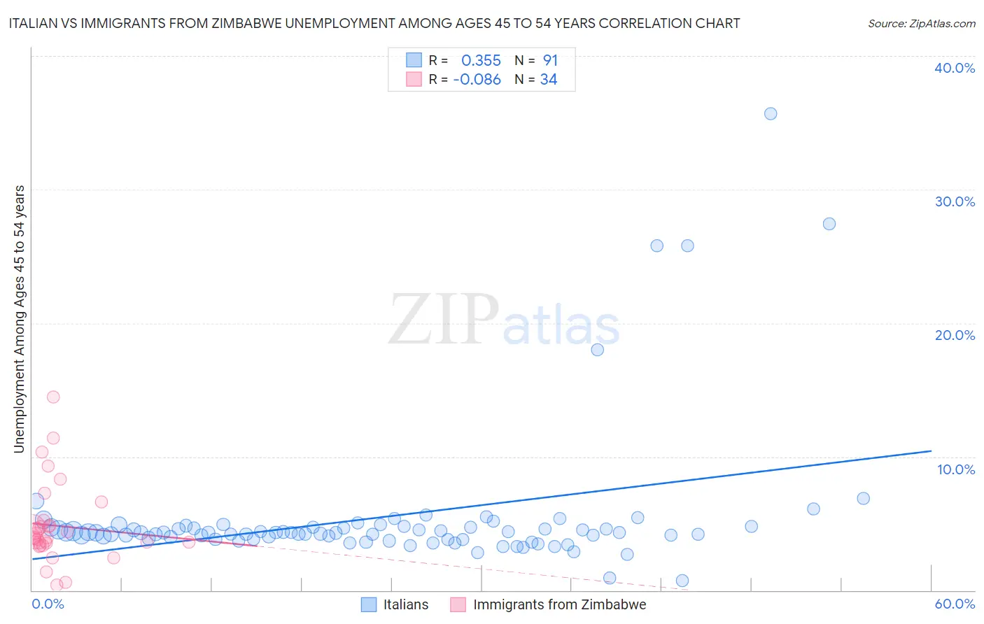 Italian vs Immigrants from Zimbabwe Unemployment Among Ages 45 to 54 years