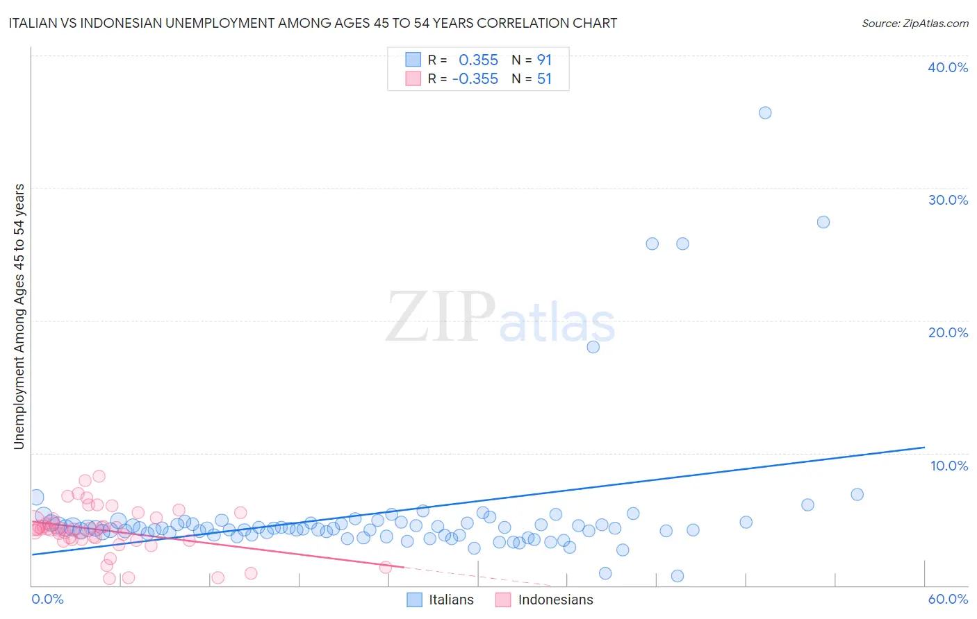 Italian vs Indonesian Unemployment Among Ages 45 to 54 years