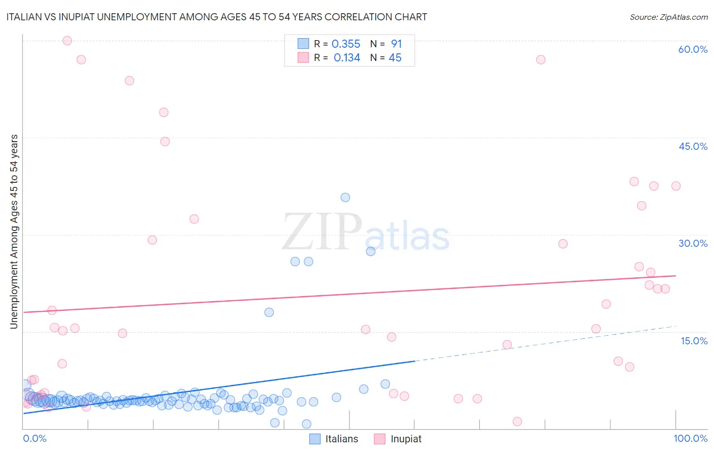 Italian vs Inupiat Unemployment Among Ages 45 to 54 years