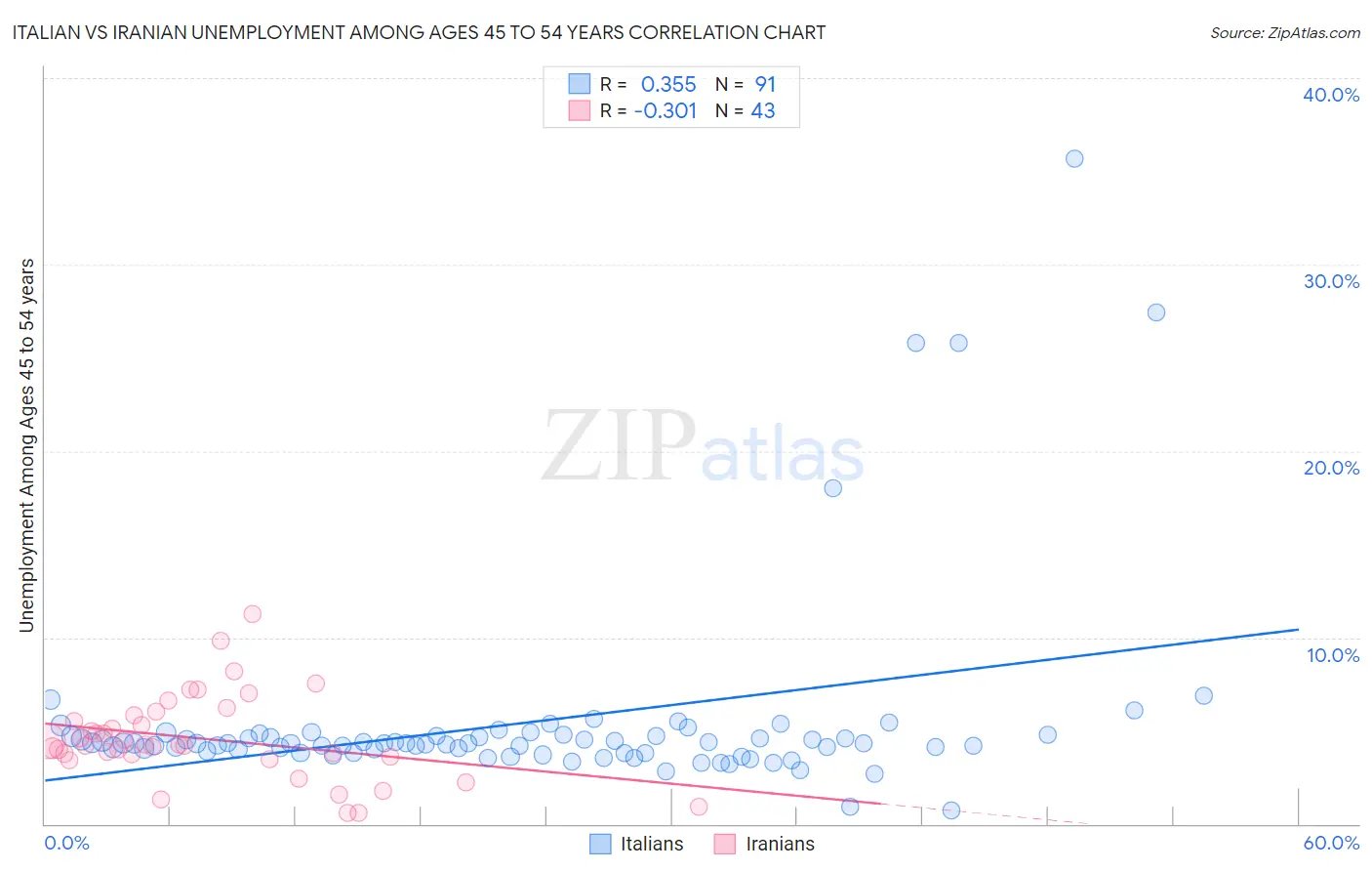Italian vs Iranian Unemployment Among Ages 45 to 54 years