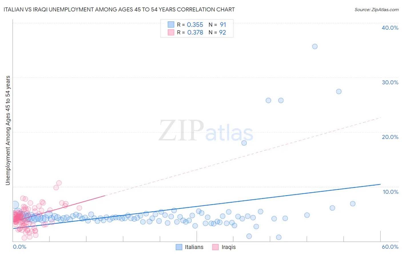 Italian vs Iraqi Unemployment Among Ages 45 to 54 years