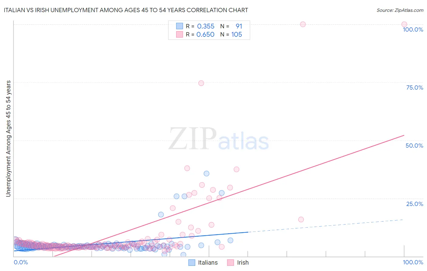 Italian vs Irish Unemployment Among Ages 45 to 54 years
