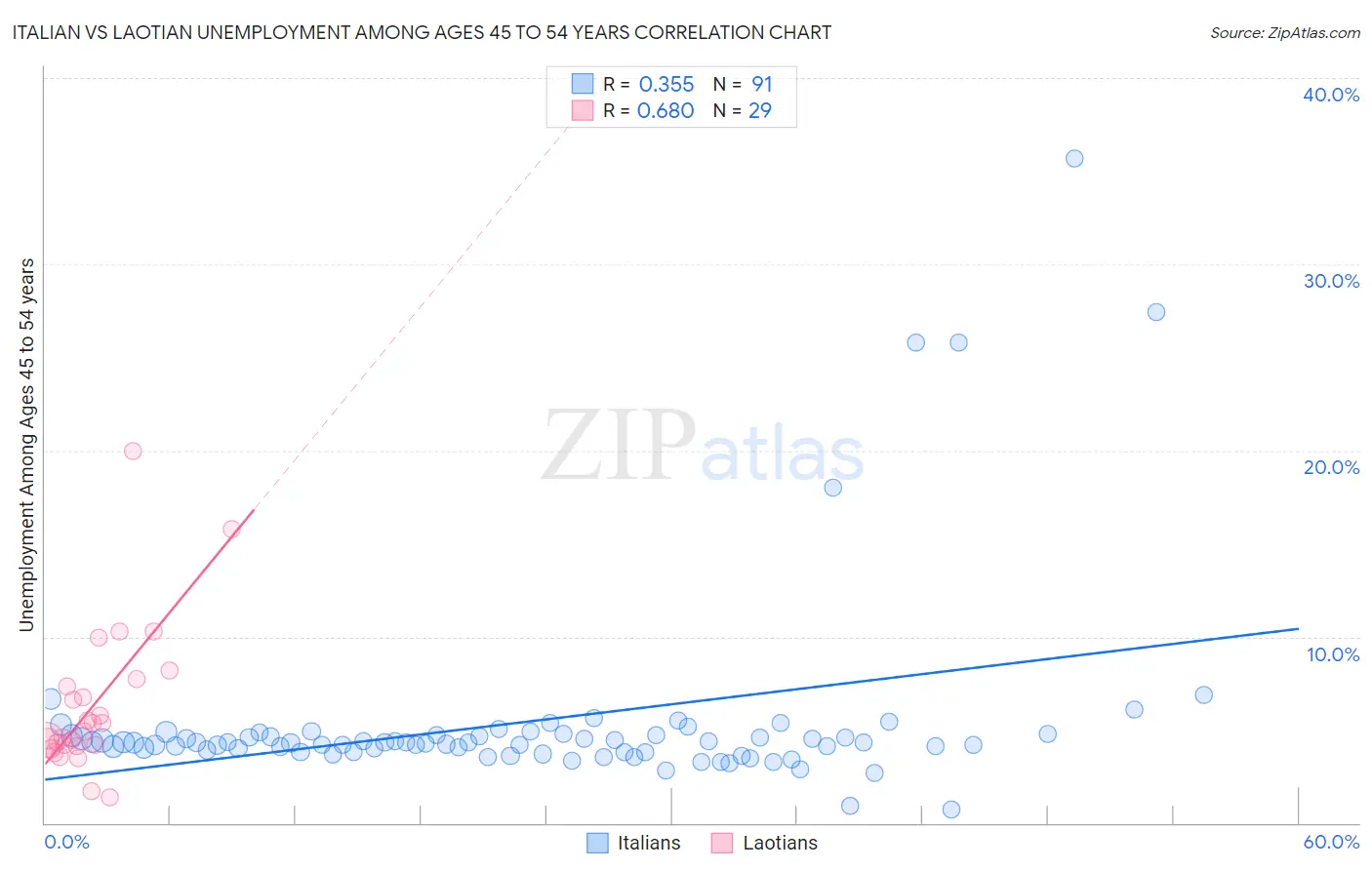 Italian vs Laotian Unemployment Among Ages 45 to 54 years