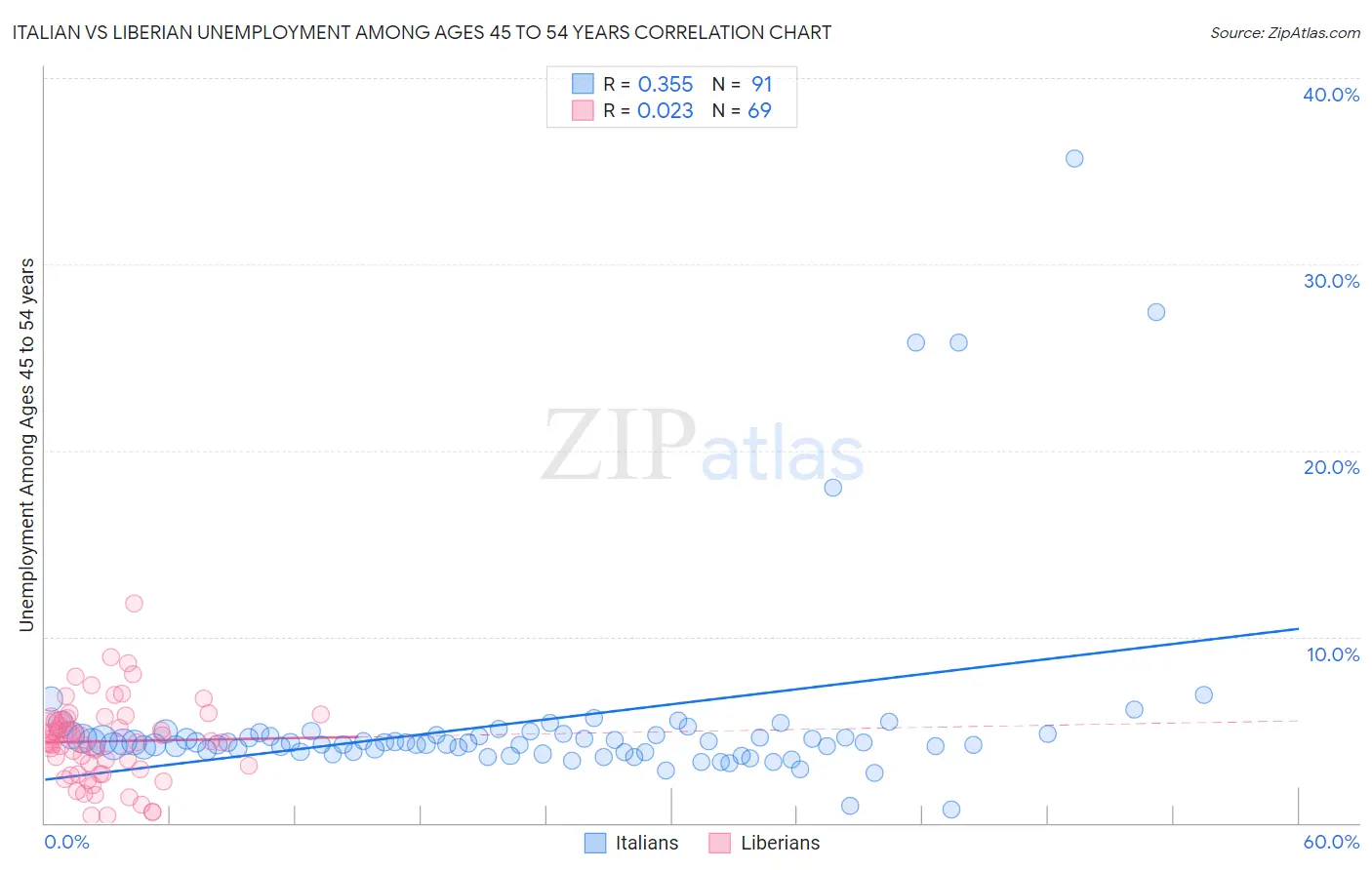 Italian vs Liberian Unemployment Among Ages 45 to 54 years