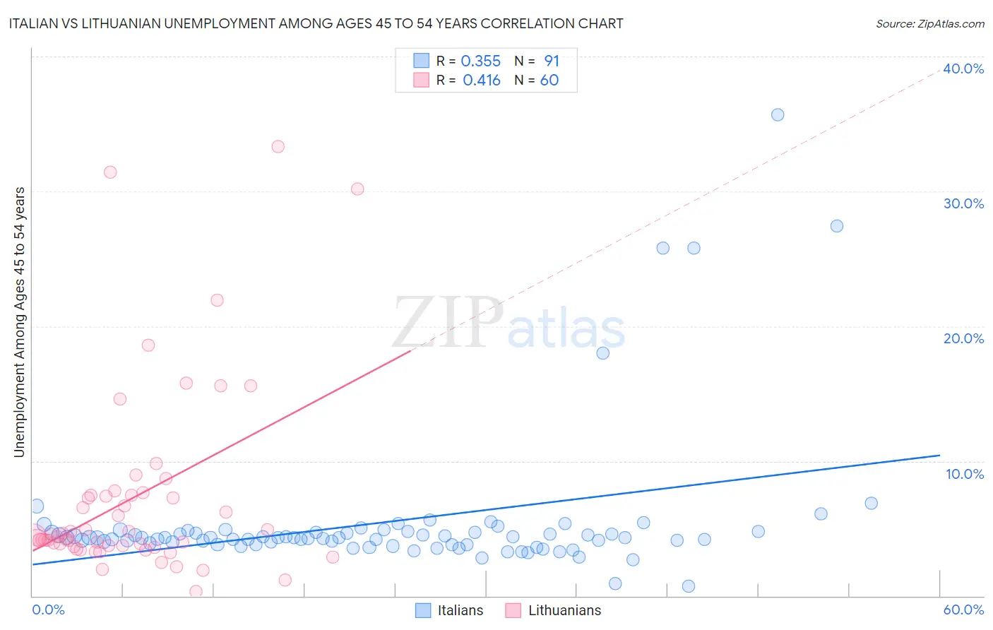 Italian vs Lithuanian Unemployment Among Ages 45 to 54 years