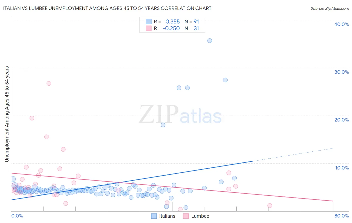 Italian vs Lumbee Unemployment Among Ages 45 to 54 years