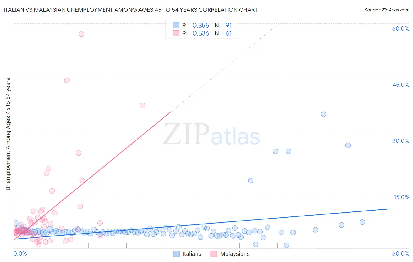 Italian vs Malaysian Unemployment Among Ages 45 to 54 years