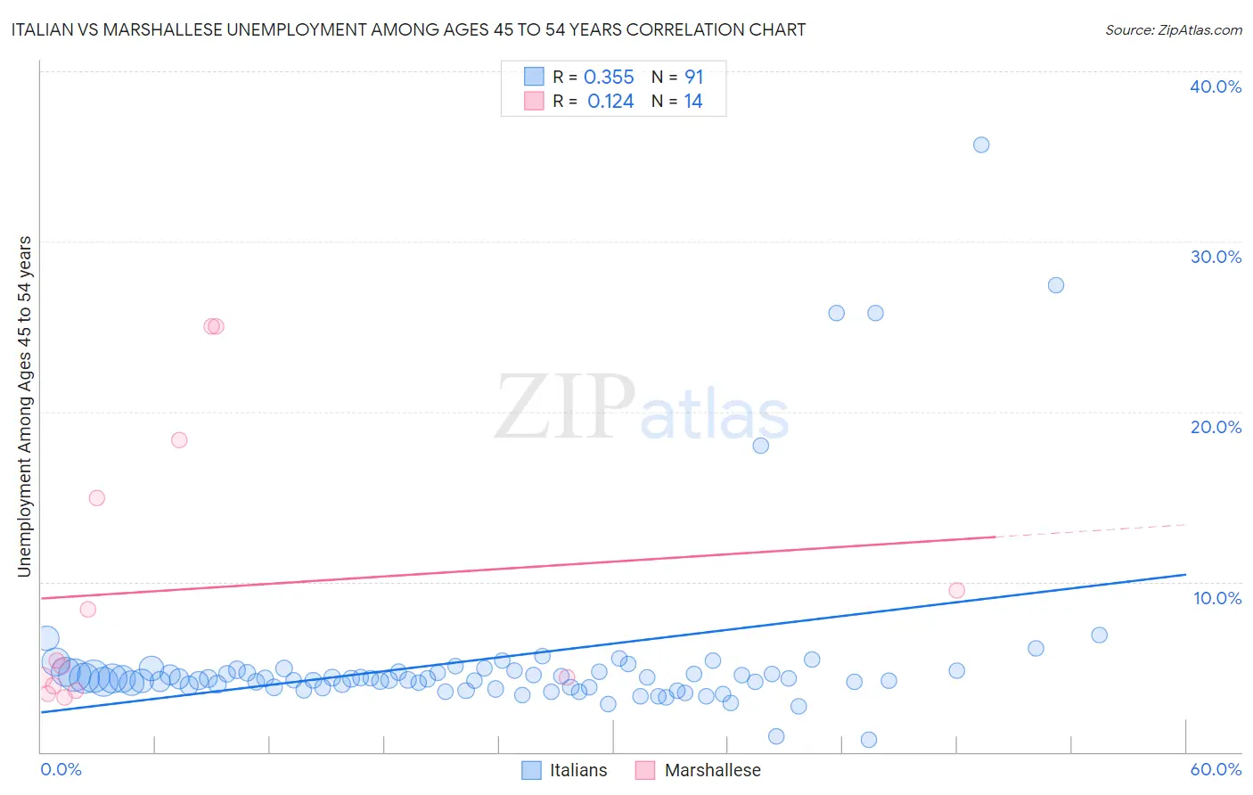 Italian vs Marshallese Unemployment Among Ages 45 to 54 years